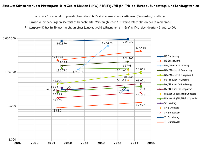 Datei:Piratenpartei-de-absolute-stimmen-europa-bund-laender-nielsen-ii-iv-vii-1406a-rasterisiert.png