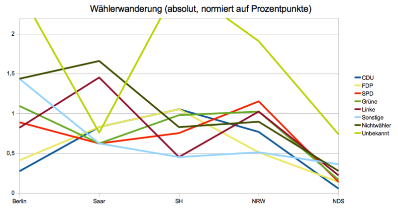 Datei:Wählerwanderung (absolut) .png