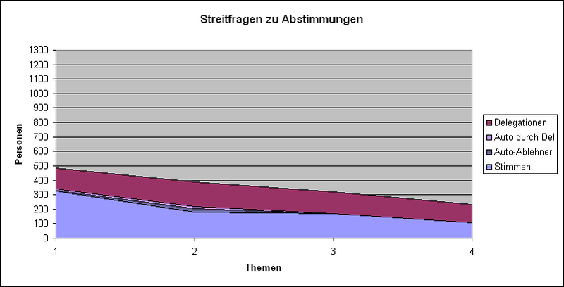 Datei:LQFB Abstimmungen Streitfragen.PNG