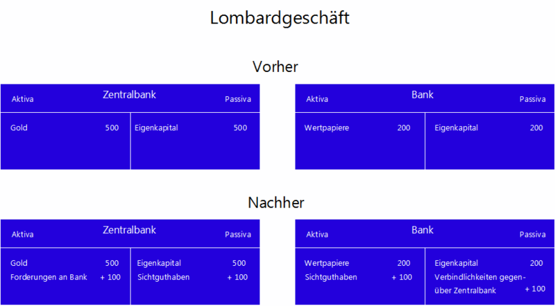 Datei:Lombardgeschäft Bilanzen.png