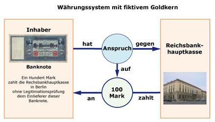 Schematische Darstellung eines Währungssystems mit fiktivem Goldkern