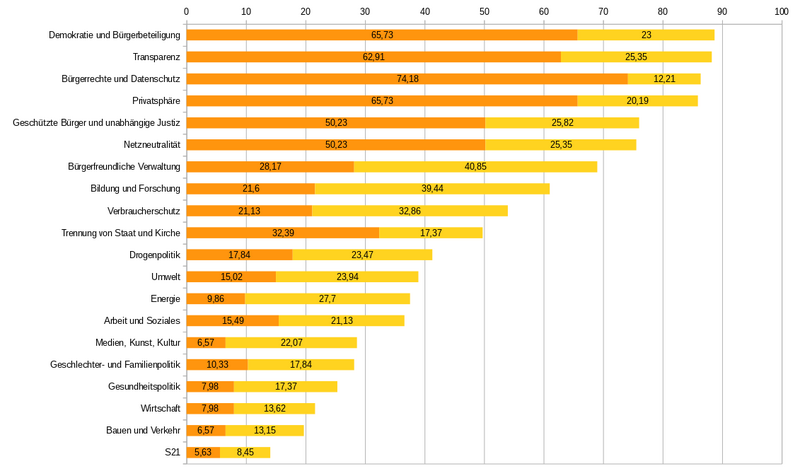 Datei:Themenumfrage BaWue LTW16.png