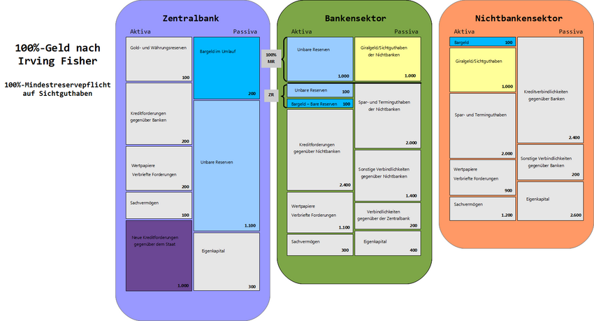 VergleichBilanzen5Systeme 100% Fisher.png