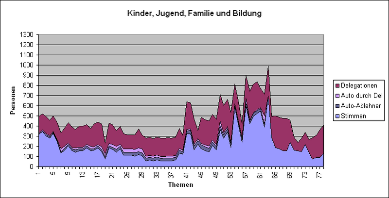 Datei:LQFB Abstimmungen Kinder.PNG