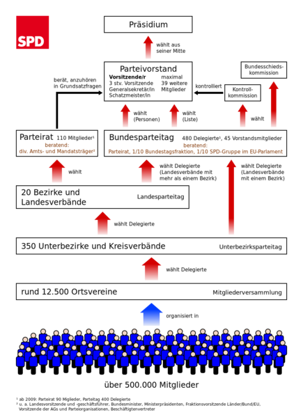 Datei:Organisationsstruktur SPD.svg