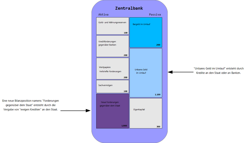 Datei:VG Zentralbankbilanz farbig Hintergrund.png