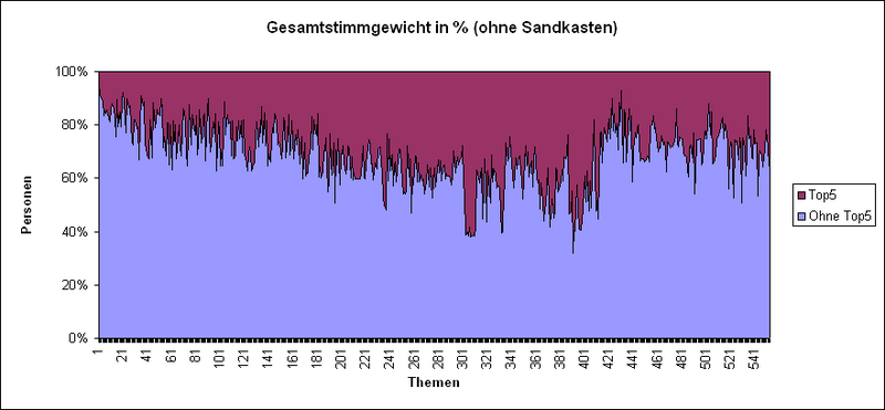 Datei:LQFB Top5 Abstimmungen Alles.PNG