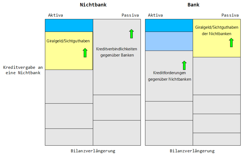 Datei:GG KreditvergabeAnNichtbank.png