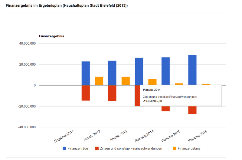 Datei:Haushalt bielefeld balkendiagramm.png