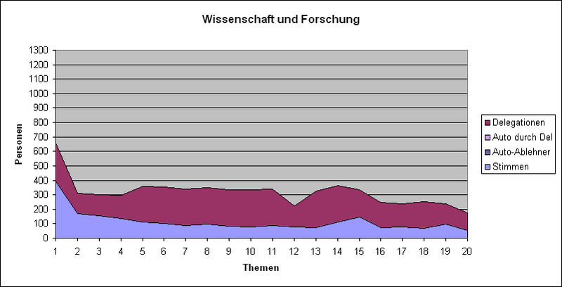 Datei:LQFB Abstimmungen Wissenschaft.PNG
