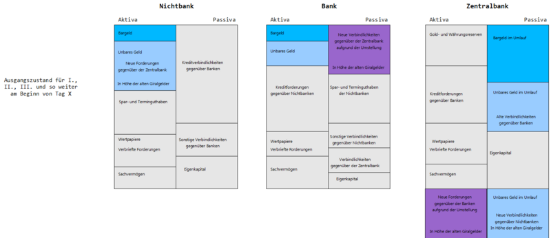 Datei:GGzuVG UmstellungNeueVerbindlichkeitenFarblichHervorgehoben.png