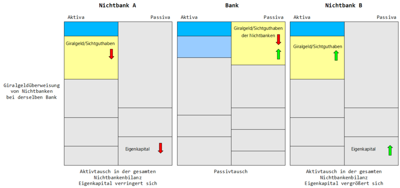 Datei:GG ÜberweisungBeiDerselbenBank.png