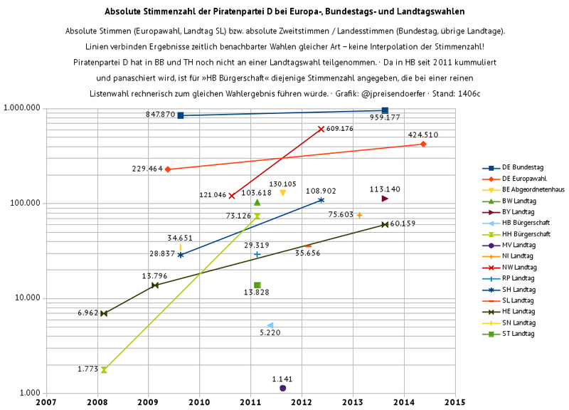 Datei:Piratenpartei-de-absolute-stimmen-europa-bund-laender-1406b-rasterisiert.png