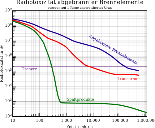 Datei:Radiotoxizität.svg
