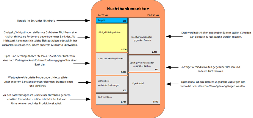 100% Nichtbankbilanz farbig Hintergrund.png