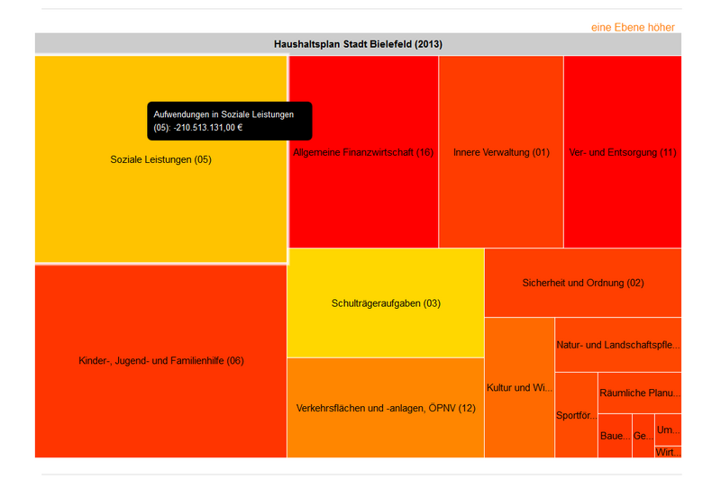 Datei:Haushalt bielefeld flaechendiagramm.png