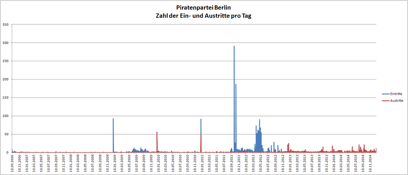 Datei:Mitgliederentwicklung Piraten Berlin total.png