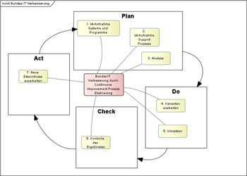Bundes-IT Verbesserung