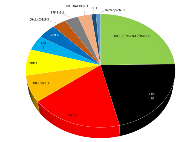 Kommunalwahl 2021 Sitzverteilung Frankfurt.png