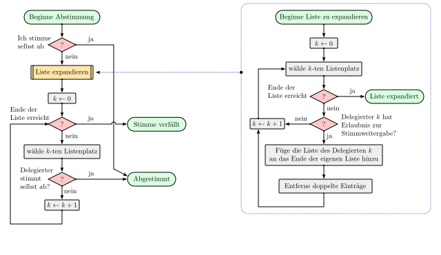 Datei:Delegationskonzept Flussdiagramm.svg