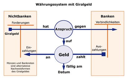 Schematische Darstellung eines Währungssystems mit Giralgeld