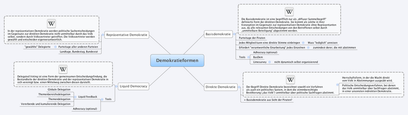 Datei:Masalm-BCRLP-Demokratieformen.png