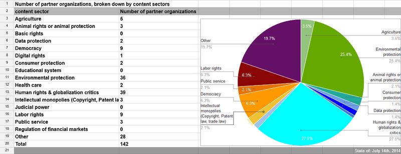 Datei:Number-of-partner-organisations,-broken-down-by-content-sectors.jpg