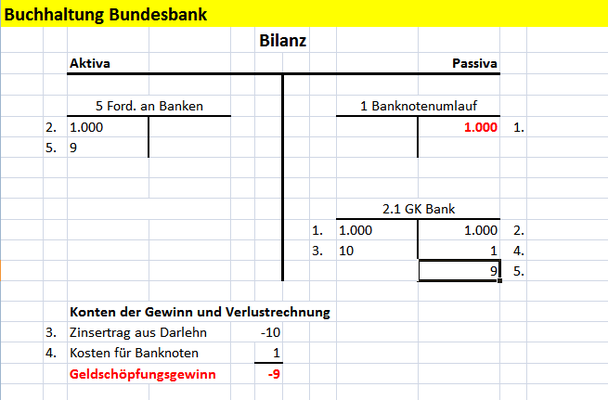 Geldschöpfung von Banknoten Bundesbank