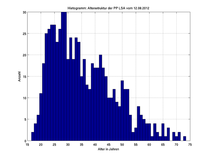Datei:LSA-Alter-Histogramm.png