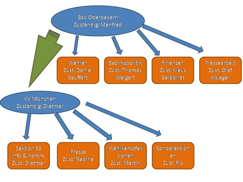 Datei:Wahlkampf-Organigramm-Oberbayern.jpg