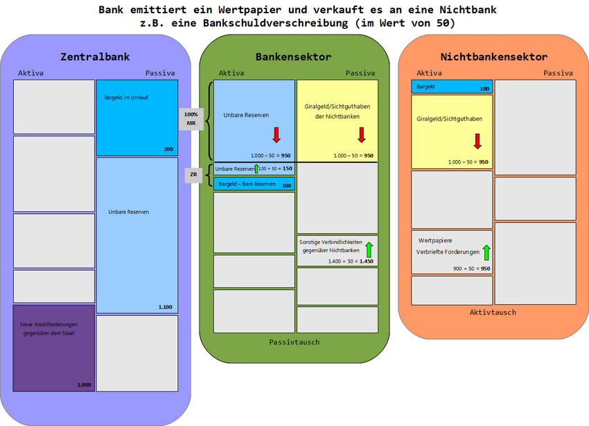 100% NichtbankKauftNeuemittiertesWertpapierVonBank farbig Hintergrund.png
