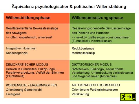 Äquivalenz psychologischer und politischer Willensbildung.jpeg