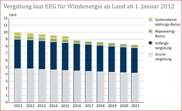 Verguetung Windkraft.png