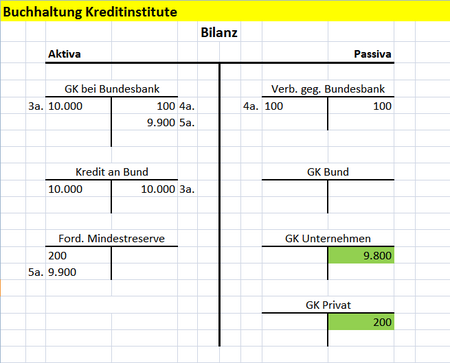 Staatsverschuldung 3 - Geschäftsbanken