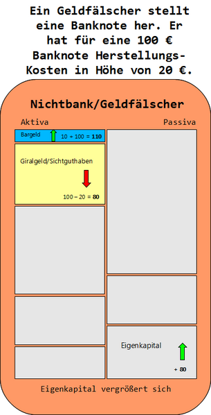 Datei:GG Nichtbank fälscht Banknote.png