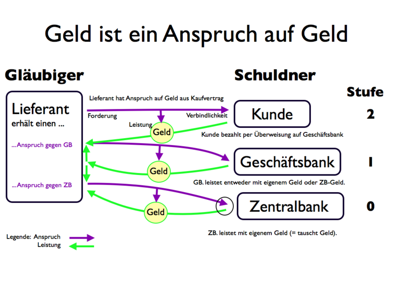 Datei:Geld ist ein Anspruch auf Geld.png