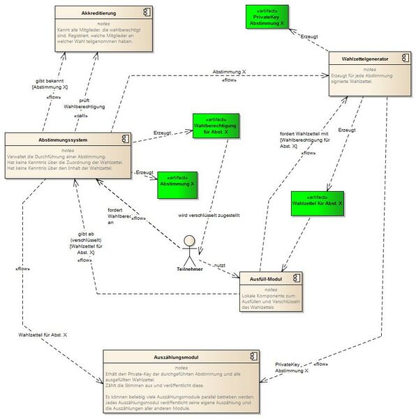 Datei:PAP Abstimmungsverfahren.jpg