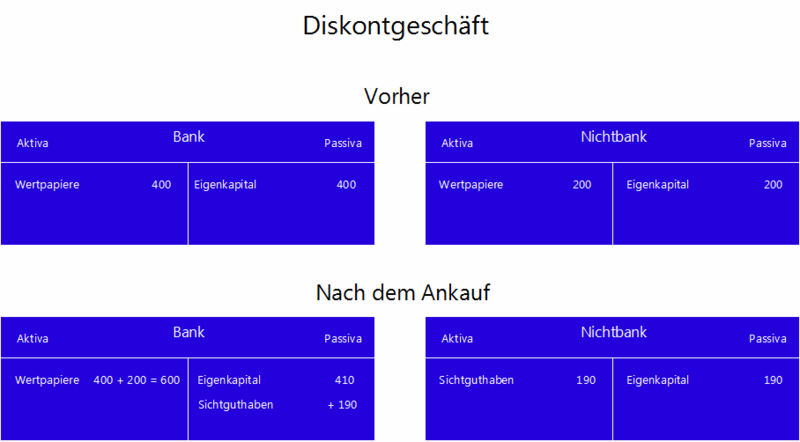 Datei:Diskontgeschäft Bilanzen.png