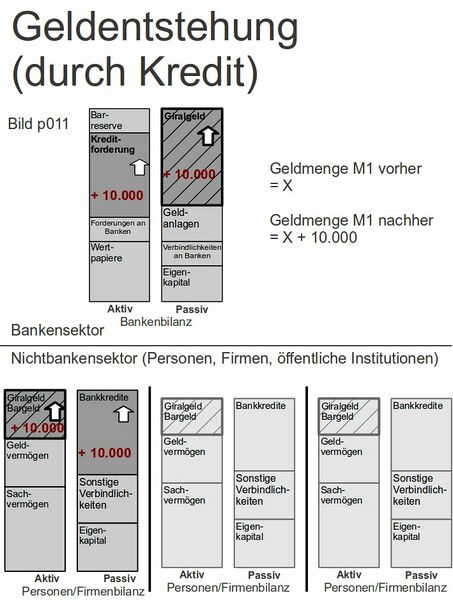 Datei:Geldentstehung durch Kredit.jpg