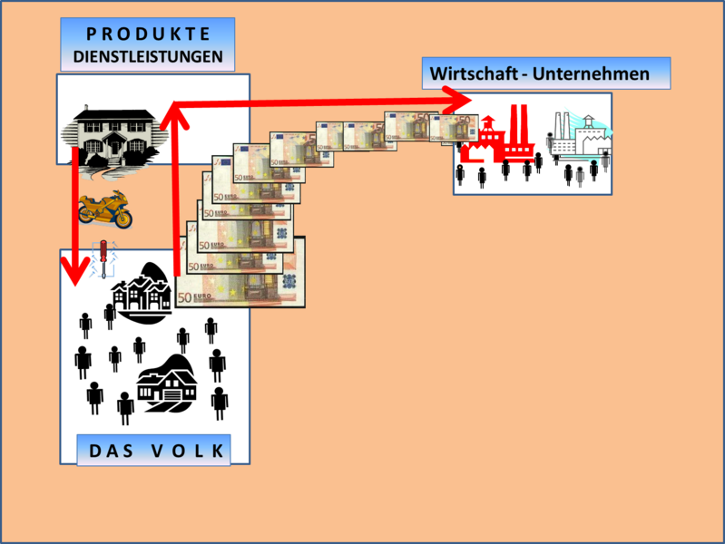 Datei:Der ideale Geldumlauf 3.png