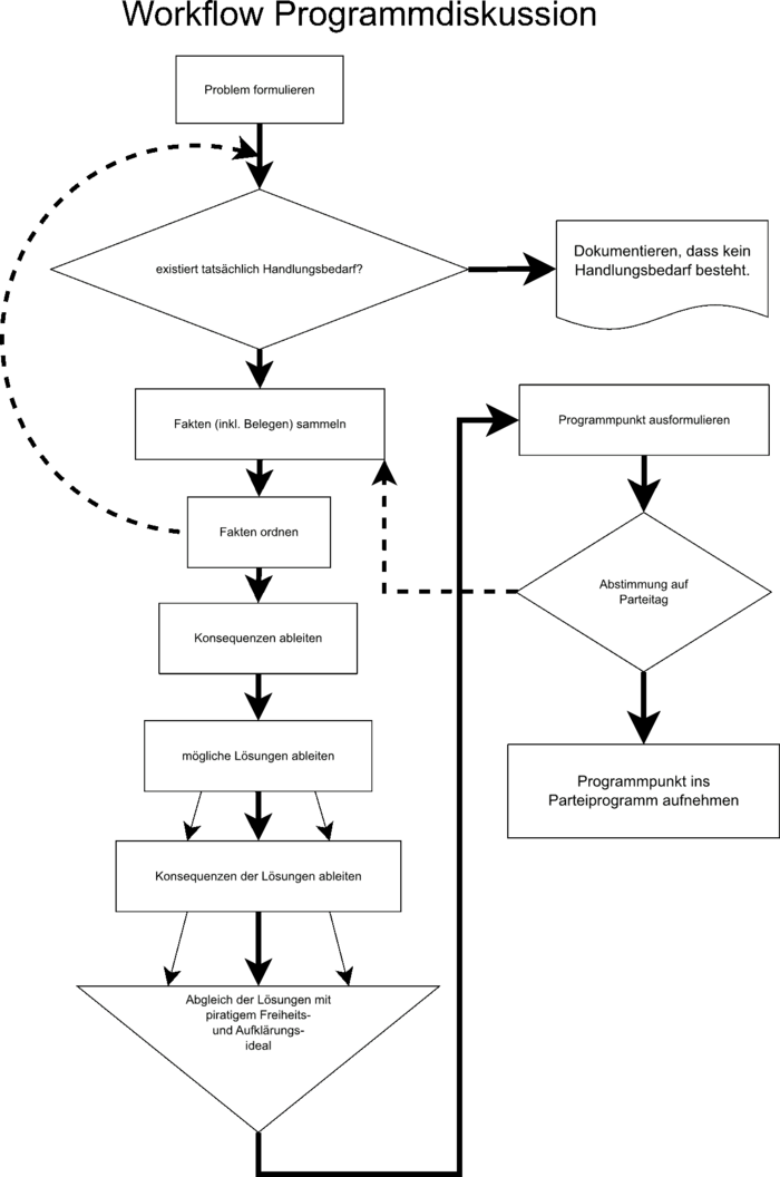 Workflow Programmdiskussion.png