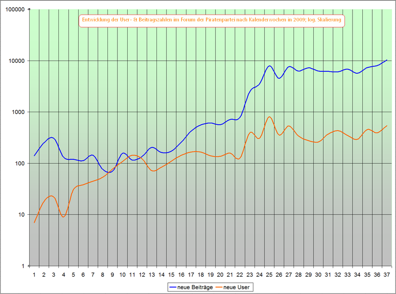 Datei:Forumsstatiktik 2009 KW2-38.png