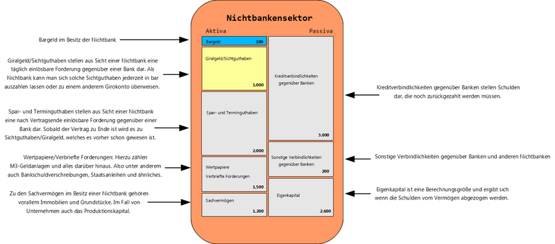 Datei:GG Nichtbankbilanz farbig Hintergrund.png