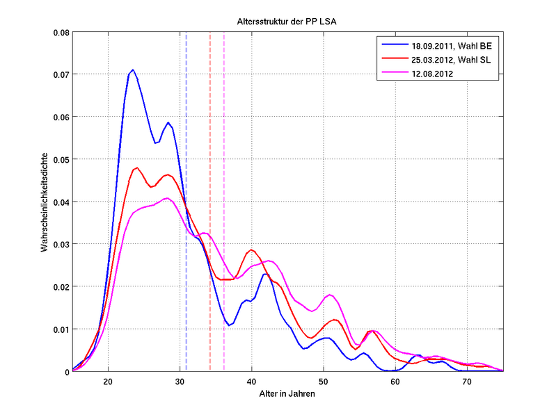 Datei:LSA-Alterstruktur.png