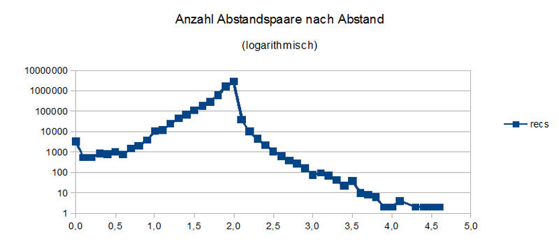 Datei:Rudi-dist.png