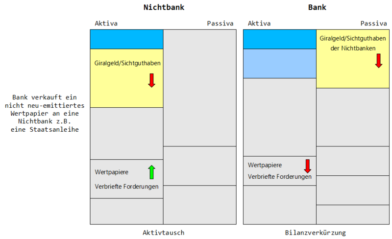 Datei:GG BankVerkauftStaatsanleiheAnNichtbank.png