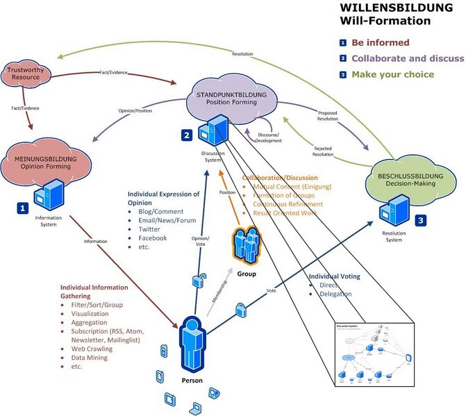 Datei:BigPicture-DiscussionSystem.jpg