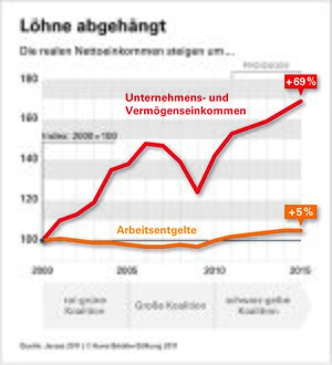 Lohnentwiklung Netto