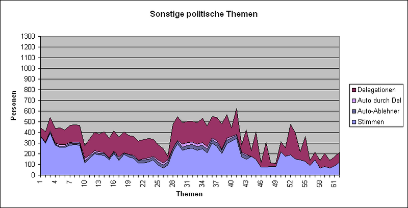 Datei:LQFB Abstimmungen SonstigePolitisch.PNG