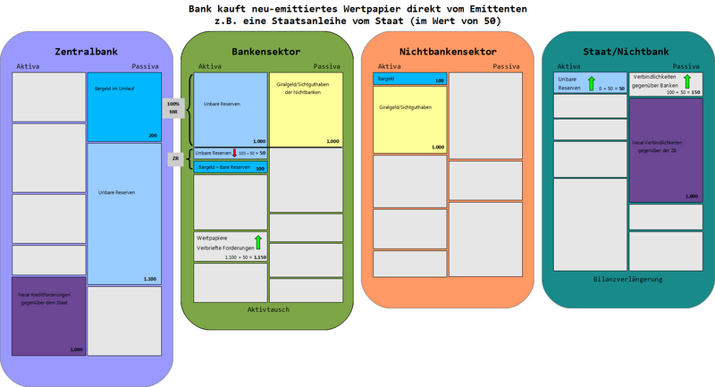 Datei:100% BankKauftNeuemittiertesWertpapierVonNichtbank farbig Hintergrund.png